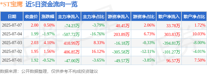 股票行情快报：ST宝鹰（002047）7月7日主力资金净卖出7423万元(图1)