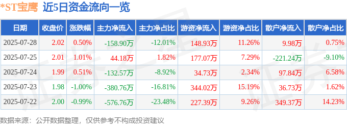 股票行情快报：ST宝鹰（002047）7月28日主力资金净卖出15890万元(图1)
