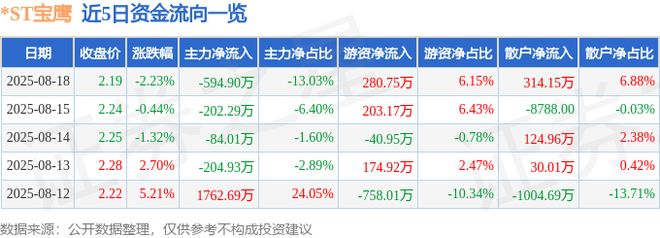 ST宝鹰（002047）8月18日主力资金净卖出59490万元(图1)