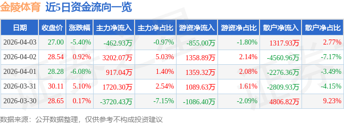 金陵体育（300651）4月3日主力资金净卖出46293万元(图1)