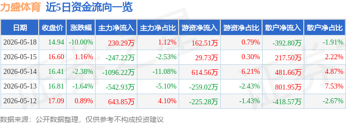 力盛体育（002858）5月18日主力资金净买入23029万元(图1)