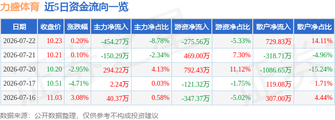股票行情快报：力盛体育（002858）7月22日主力资金净卖出45427万元(图1)