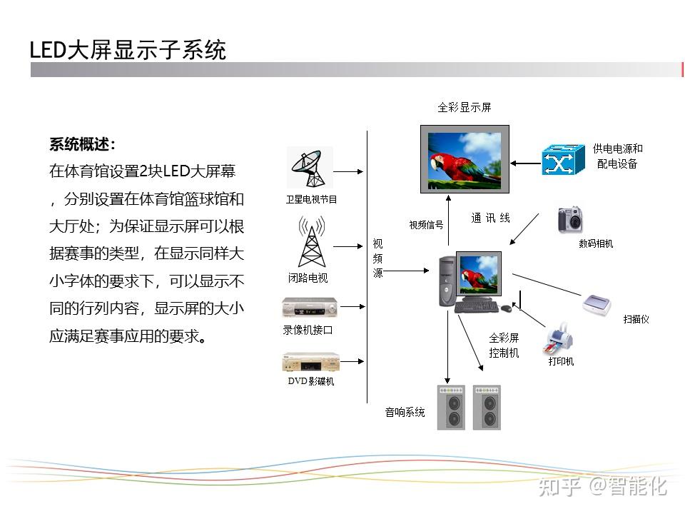 体育馆智能化系统监控管理系统功能模块(图1)
