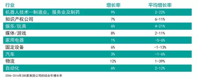 如何复兴美国的机器人产业机器人技术能否让美国制造业腾飞？(图4)