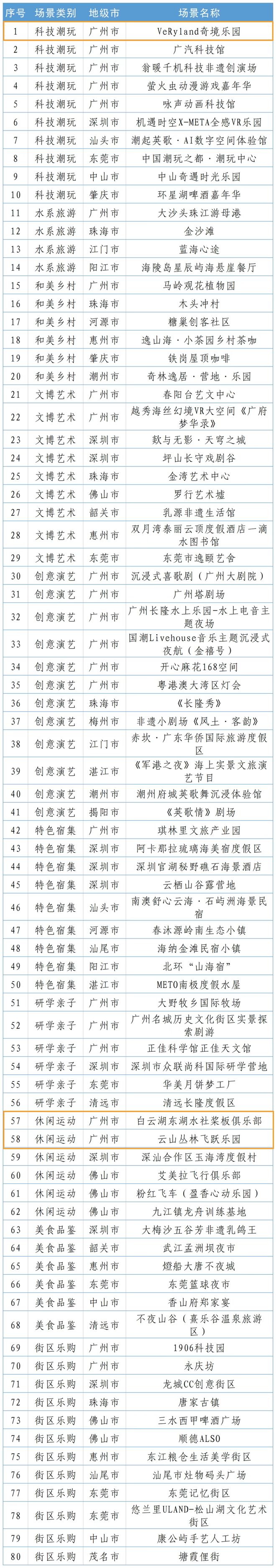 上榜啦！广东文旅消费热门场景白云区+3！(图2)
