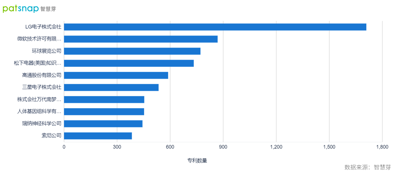 VR技术进入体育训练领域国内相关专利超2300件(图1)