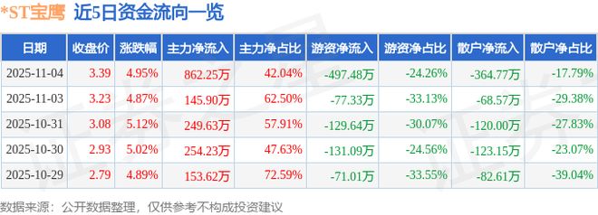 ST宝鹰（002047）11月4日主力资金净买入86225万元(图1)