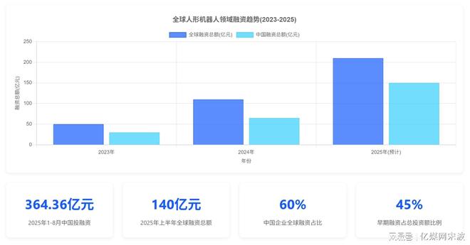 人形机器人全球产业链曝光2025年万台机器人实训即将走进家庭