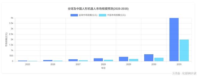 人形机器人全球产业链曝光2025年万台机器人实训即将走进家庭(图10)