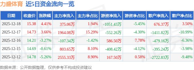 力盛体育（002858）12月18日主力资金净买入37506万元(图1)