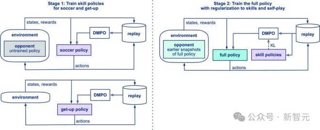 Science Robotics封面！DeepMind强化学习打造超一流机器人球员(图5)