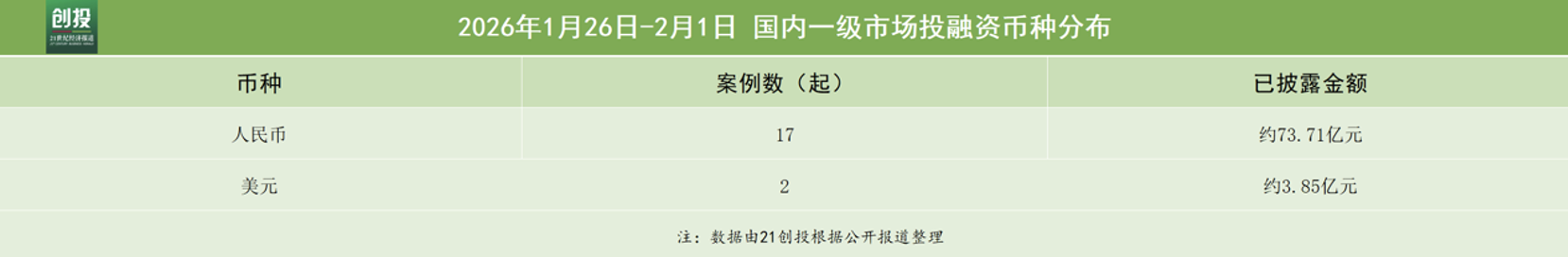 大模型引领融资热潮阶跃星辰获超50亿元新投资｜21投融资