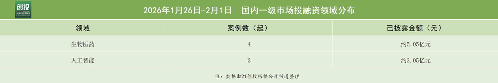 大模型引领融资热潮阶跃星辰获超50亿元新投资｜21投融资(图2)
